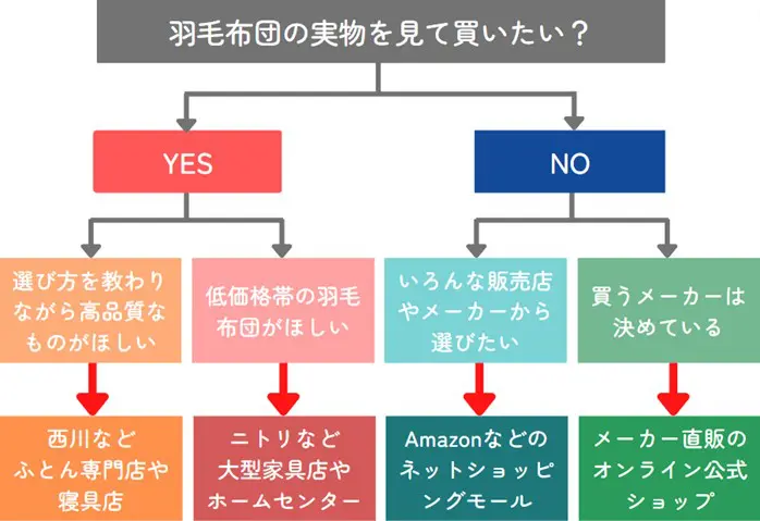 羽毛布団はどこで買う？あなたにピッタリの購入場所が判断できる